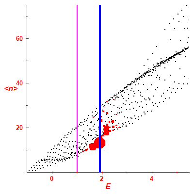 Peres lattice <N>